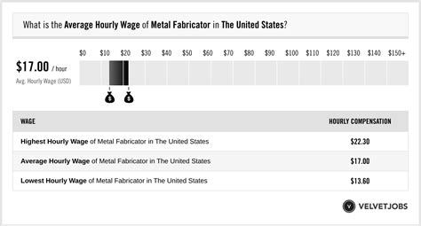 metal fabrication wages